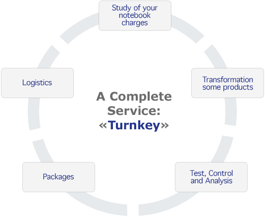 Study, Specifications, Product transformation, Test, Control, Analysis, Packaging, Logistics