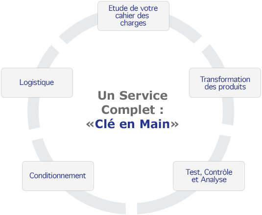 Etude, Cahier des charges, Transformation produits, Test, Contrôle, Analyse, Conditionnement, Logistique